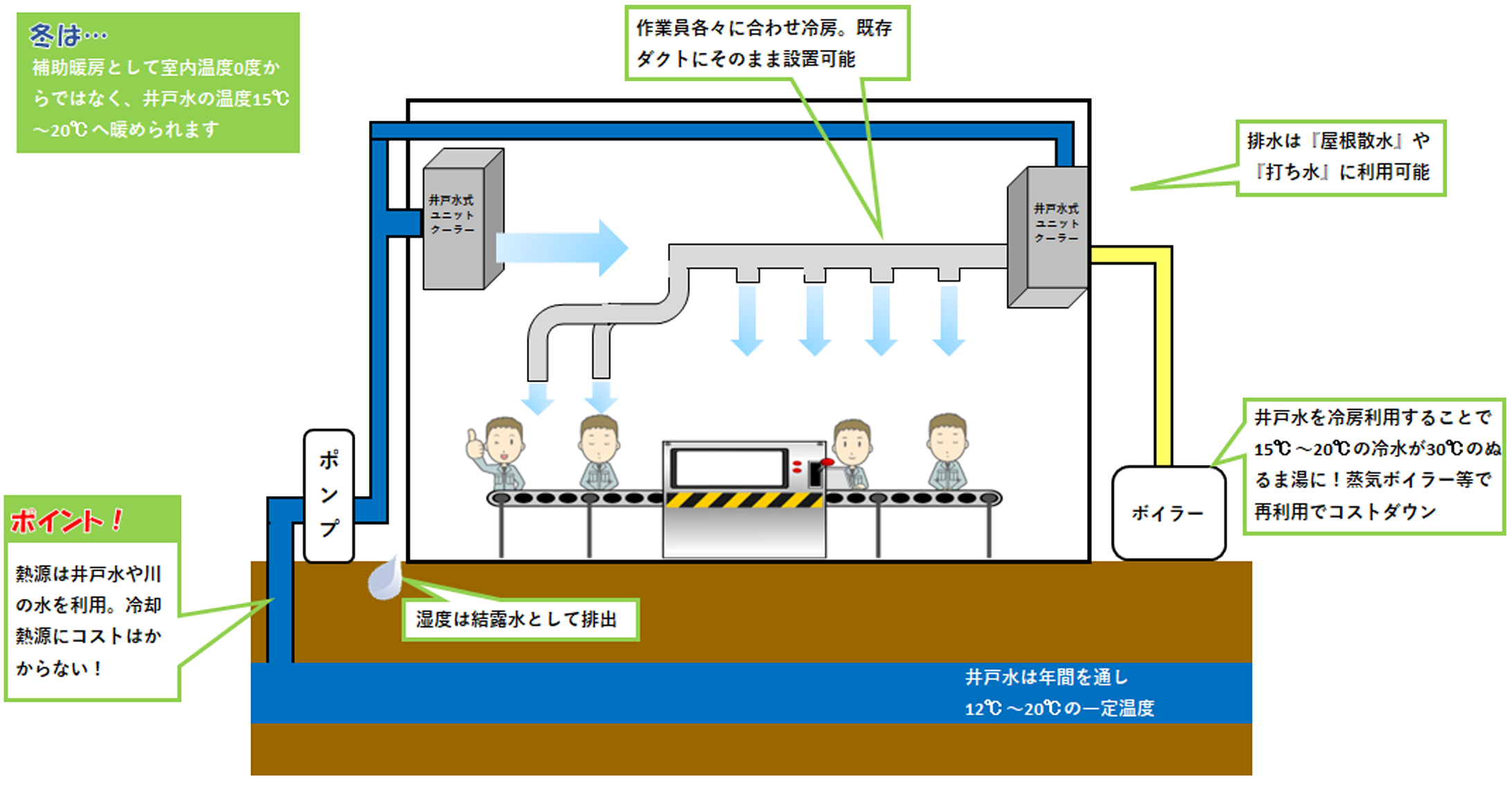 井戸水クーラー本体　井戸水で冷暖房やってみませんか？中は綺麗に洗っていました